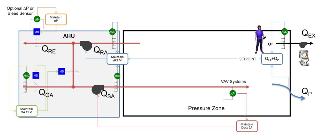 Monitoring for control is essential when CO2 -DCV is employed to maintain upper and lower airflow limits and avoid significant over- and under-ventilation of outdoor airflow rates.