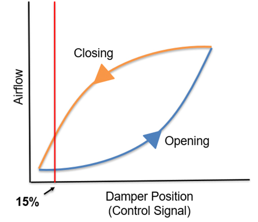 hysteresis - figure 1 - credit EBTRON