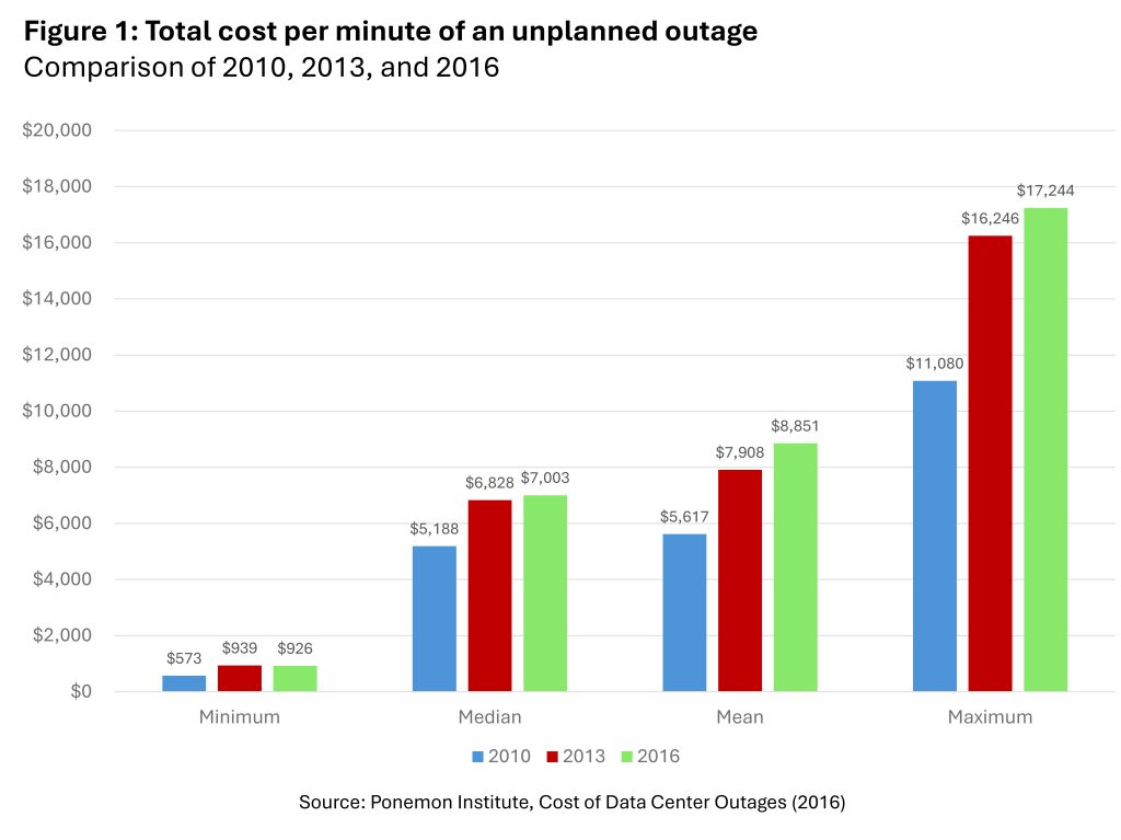 figure 1 - cost of data center outages