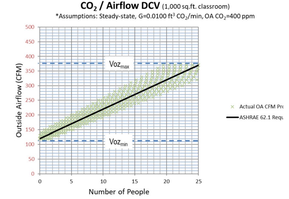 Figure 11 Ventilation Provided Using CO2 /OAF-DCV Compared to ASHRAE 62.1-2019 Requirements