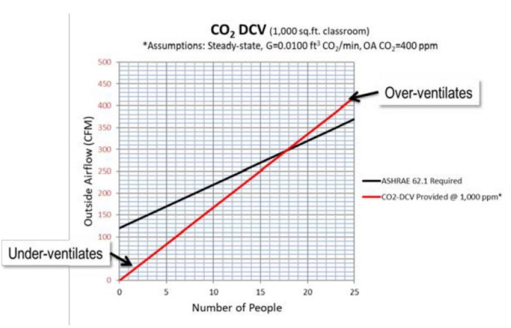 Figure 3 Ventilation Provided with 600 PPM Rise (Ci-Co)