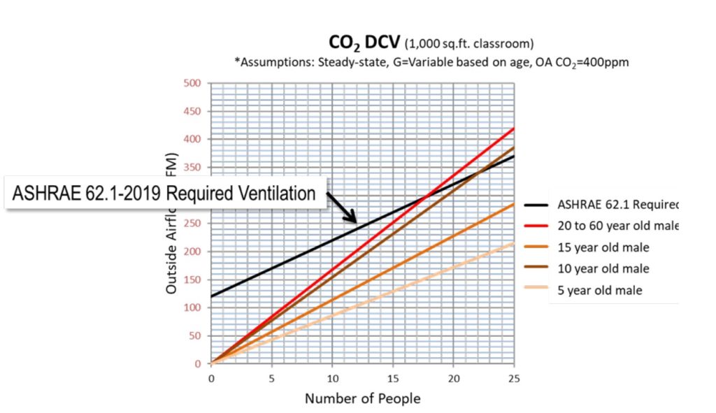 Figure 5 Ventilation Provided with 600 PPM rise (Ci-Co) in CO2 for Various Male Groups