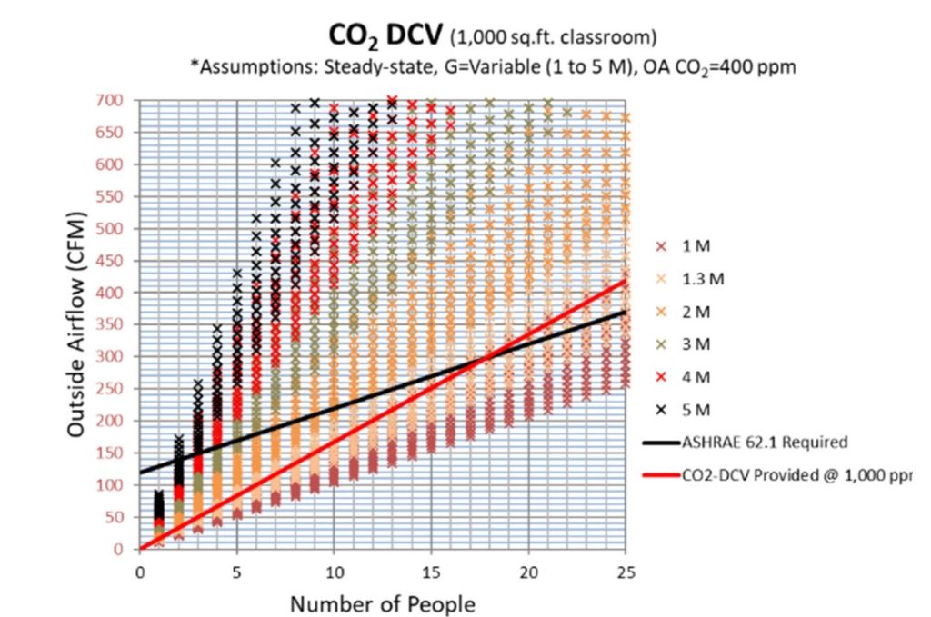 Figure 6 Ventilation Provided with 600 ppm Rise (Ci-Co) in CO2 at Various Active Levels