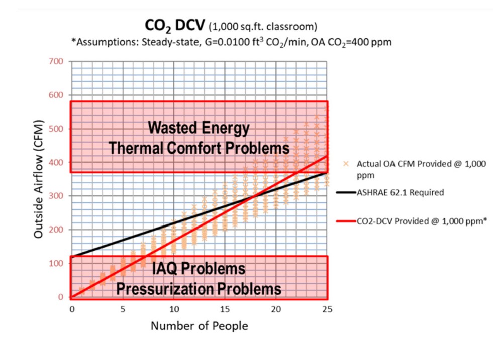 Figure 7 Ventilation Provided with 600 ppm Rise (Ci-Co) Compared to ASHRAE 62.1 2019 Requirments (1000 ppm nominal setpoint assuming all assumptions* are valid.