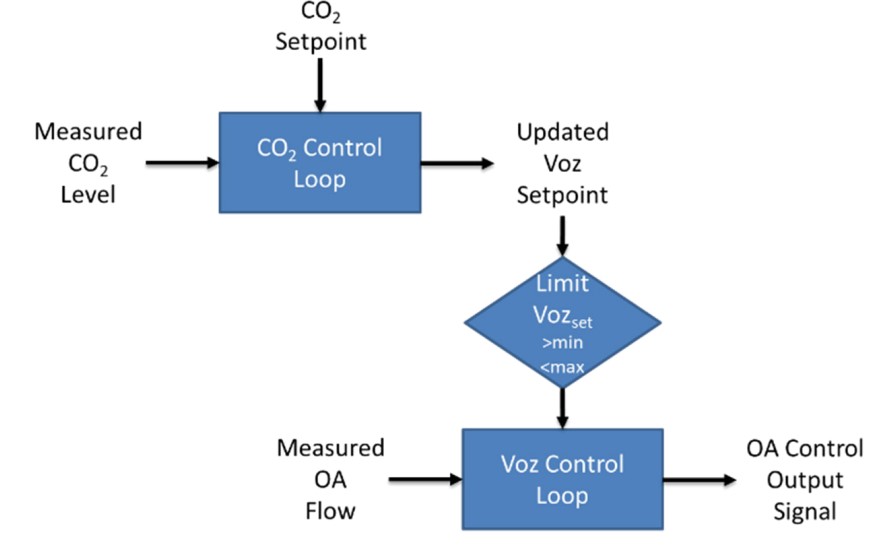 Figure 8 Modified Fix Setpoint CO2 DCV with Airflow Limits