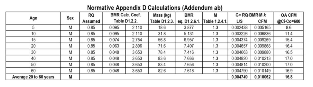 Table 1 Ventilation Provided with 600 ppm Rise (Ci-Co) in Co2